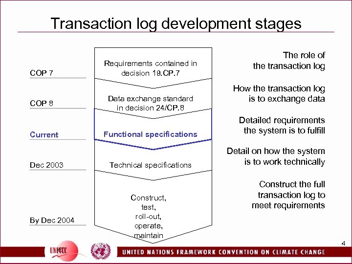 Transaction log development stages COP 7 COP 8 Current Dec 2003 By Dec 2004