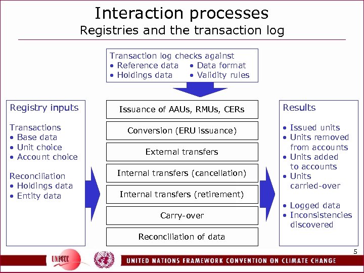 Interaction processes Registries and the transaction log Transaction log checks against • Reference data