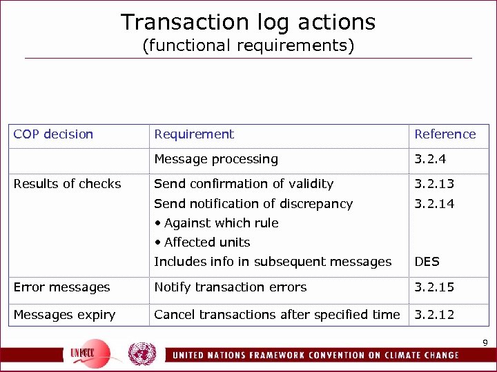 Transaction log actions (functional requirements) COP decision Reference Message processing 3. 2. 4 Send