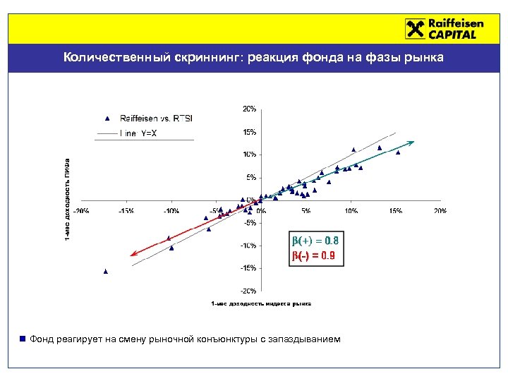 Количественный скриннинг: реакция фонда на фазы рынка n Фонд реагирует на смену рыночной конъюнктуры