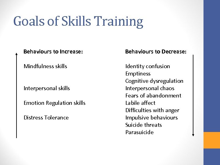 Goals of Skills Training Behaviours to Increase: Behaviours to Decrease: Mindfulness skills Identity confusion