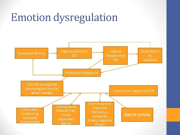 Emotion dysregulation Intense High sensitivity to ES Emotional Stimuli Intense Response to ES Slow