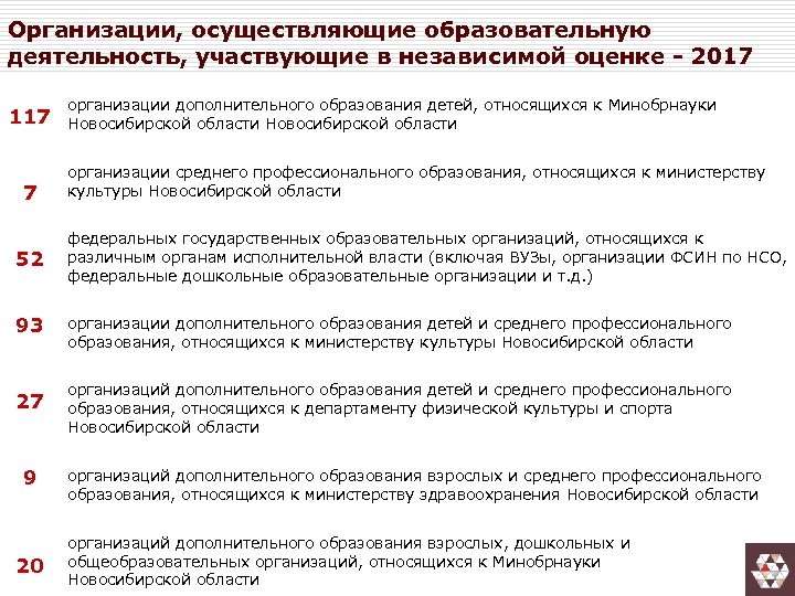 Организации, осуществляющие образовательную деятельность, участвующие в независимой оценке - 2017 117 7 52 93