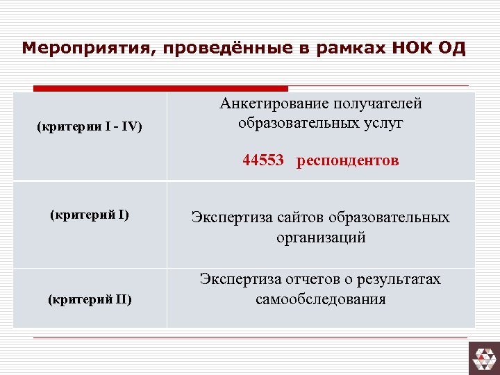 Мероприятия, проведённые в рамках НОК ОД (критерии I - IV) Анкетирование получателей образовательных услуг