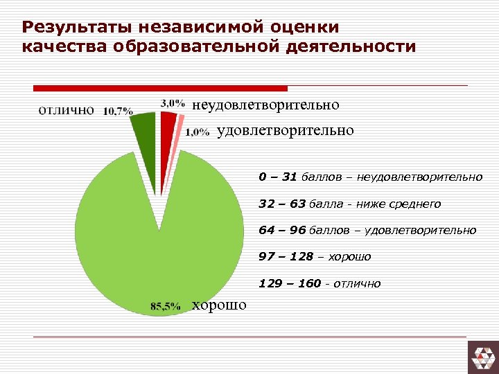 Результаты независимой оценки качества образовательной деятельности неудовлетворительно 0 – 31 баллов – неудовлетворительно 32