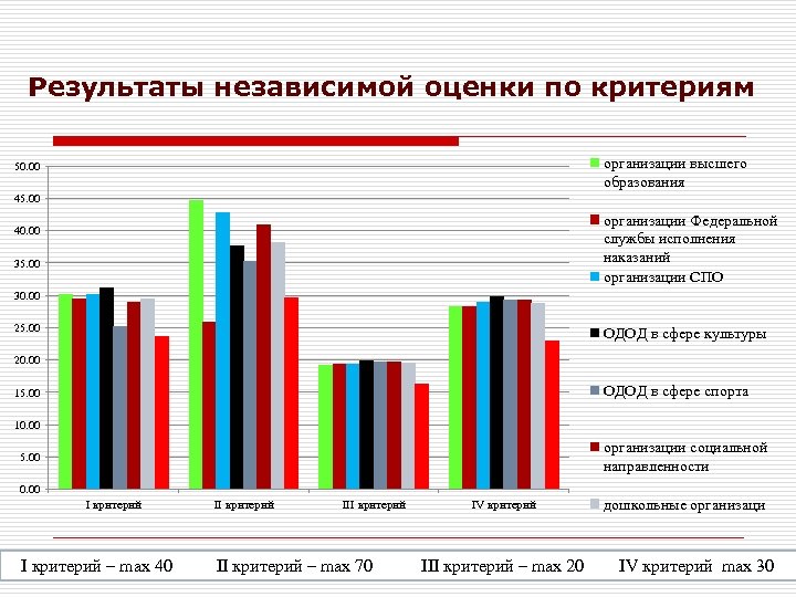 Результаты независимой оценки по критериям организации высшего образования 50. 00 45. 00 организации Федеральной