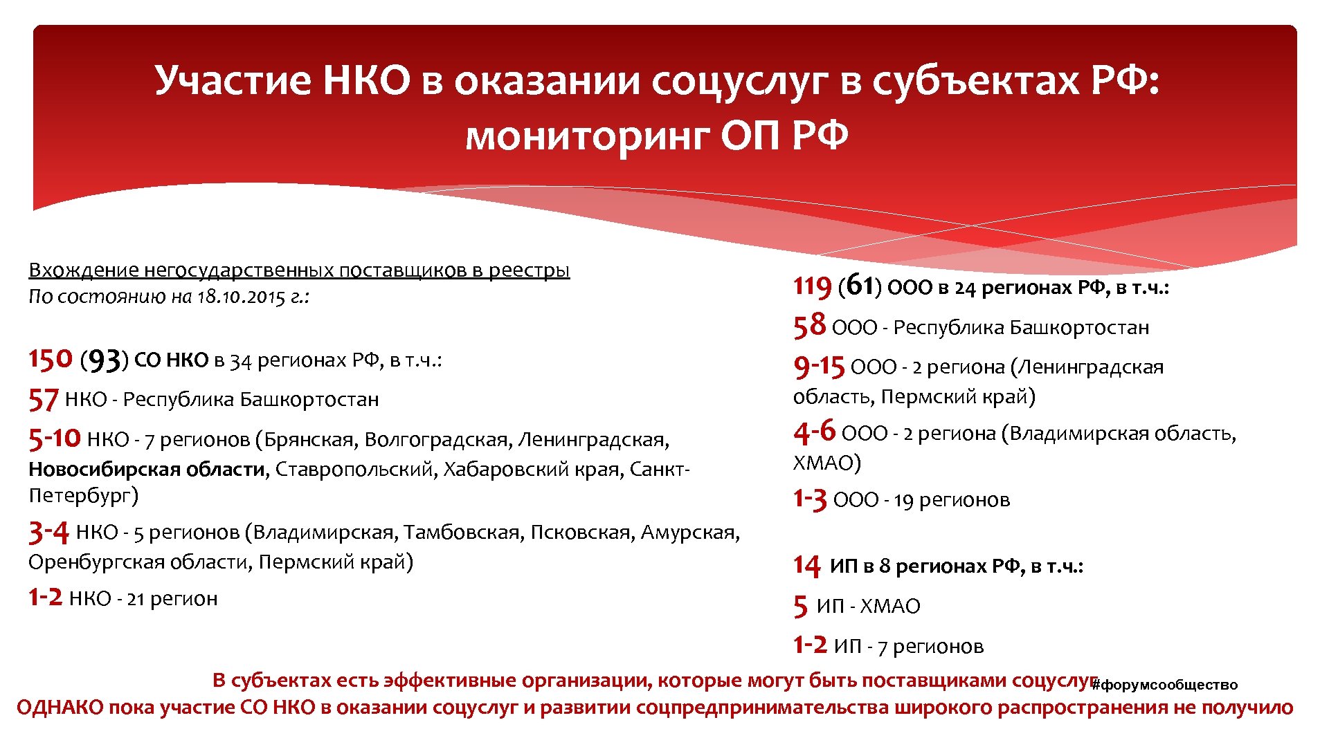 Участие НКО в оказании соцуслуг в субъектах РФ: мониторинг ОП РФ Вхождение негосударственных поставщиков