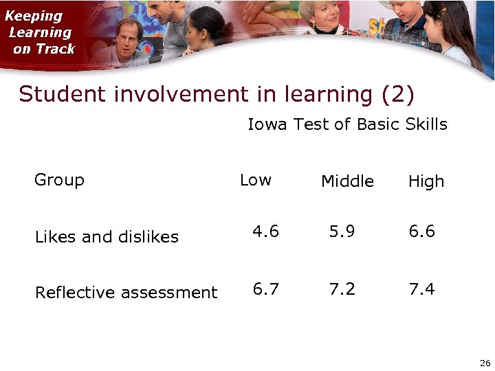 Student involvement in learning (2) Iowa Test of Basic Skills Group Low Middle High