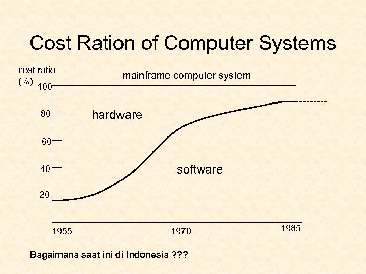 Cost Ration of Computer Systems cost ratio (%) 100 mainframe computer system hardware 80