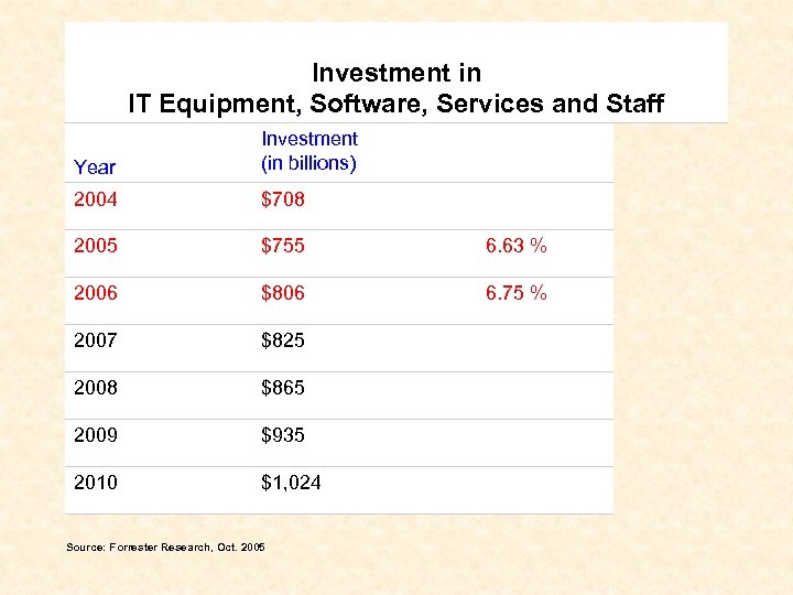 Investment in IT Equipment, Software, Services and Staff IT INVESTMENT Year Investment (in billions)