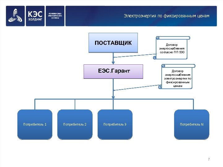 Электроэнергия по фиксированным ценам ПОСТАВЩИК ЕЭС. Гарант Потребитель 1 Потребитель 2 Потребитель 3 Договор