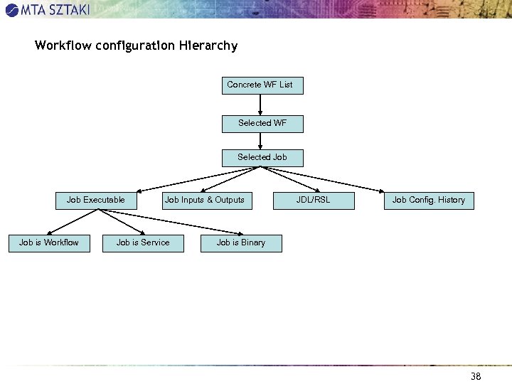 Workflow configuration Hierarchy Concrete WF List Selected WF Selected Job Executable Job is Workflow