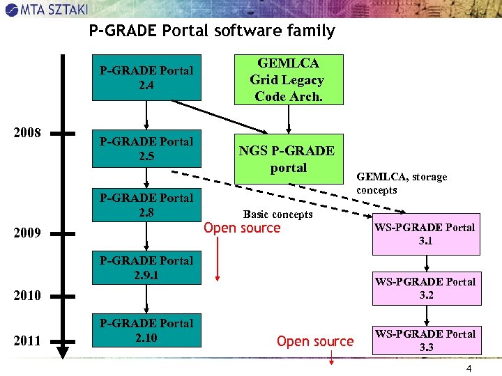 P-GRADE Portal software family P-GRADE Portal 2. 4 2008 P-GRADE Portal 2. 5 P-GRADE