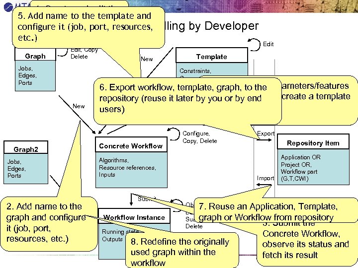 1. Create and edit the 5. Add name to the template and Graph structure