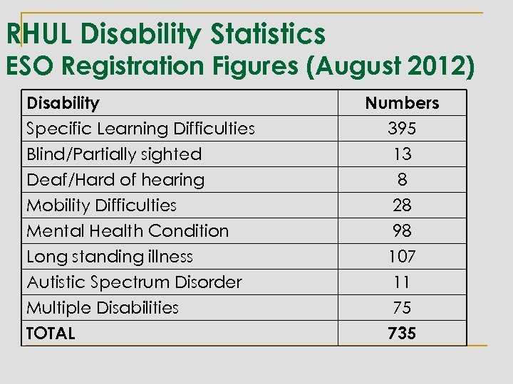 RHUL Disability Statistics ESO Registration Figures (August 2012) Disability Specific Learning Difficulties Blind/Partially sighted