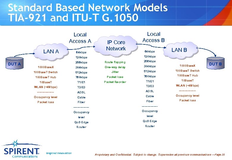 Standard Based Network Models TIA-921 and ITU-T G. 1050 Local Access A LAN A