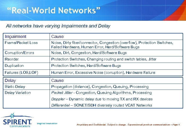 “Real-World Networks” All networks have varying Impairments and Delay Impairment Cause Frame/Packet Loss Noise,