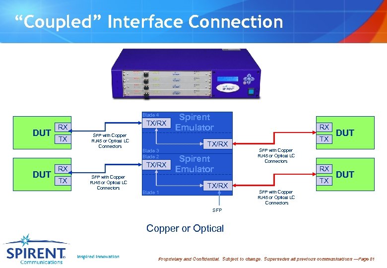 “Coupled” Interface Connection Blade 4 DUT TX/RX RX TX SFP with Copper RJ 45