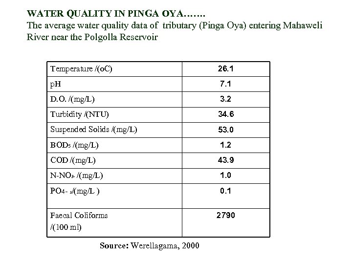 WATER QUALITY IN PINGA OYA……. The average water quality data of tributary (Pinga Oya)