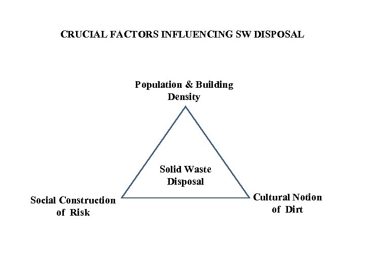 CRUCIAL FACTORS INFLUENCING SW DISPOSAL Population & Building Density Solid Waste Disposal Social Construction