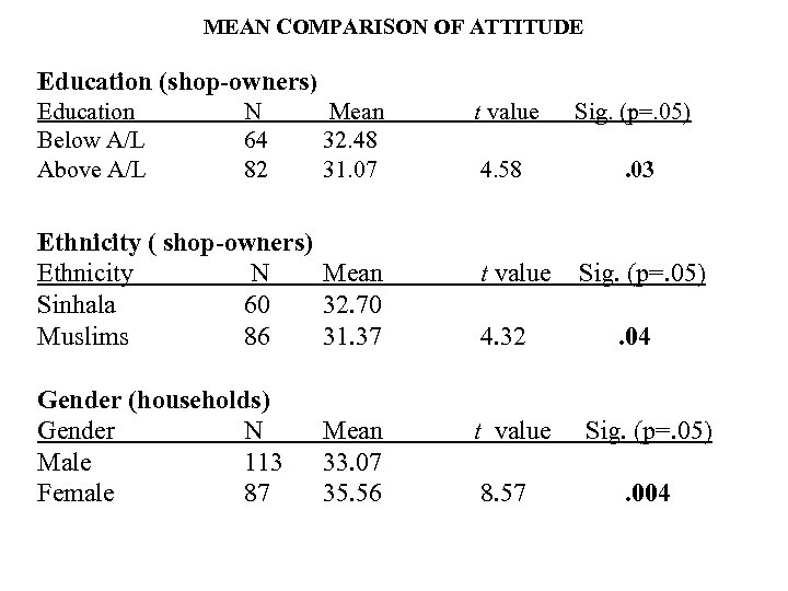 MEAN COMPARISON OF ATTITUDE Education (shop-owners) Education Below A/L Above A/L N 64 82