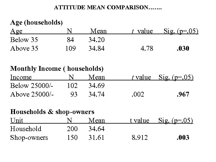 ATTITUDE MEAN COMPARISON……. Age (households) Age N Mean t value Sig. (p=. 05) Below