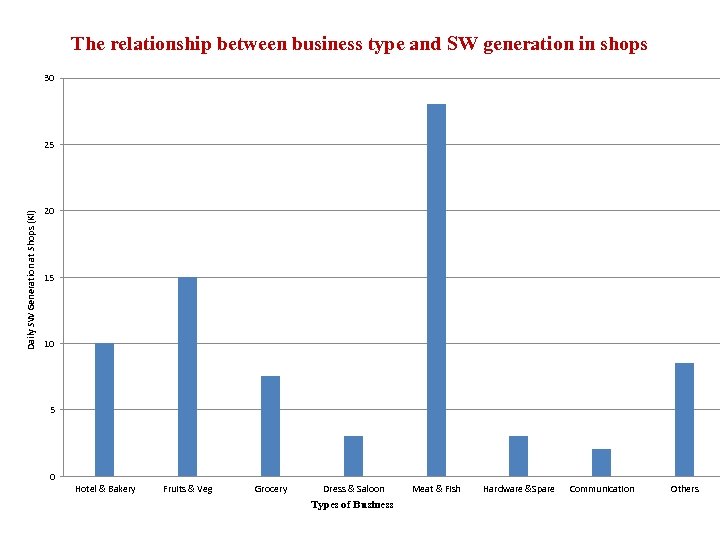 The relationship between business type and SW generation in shops 30 Daily SW Generation