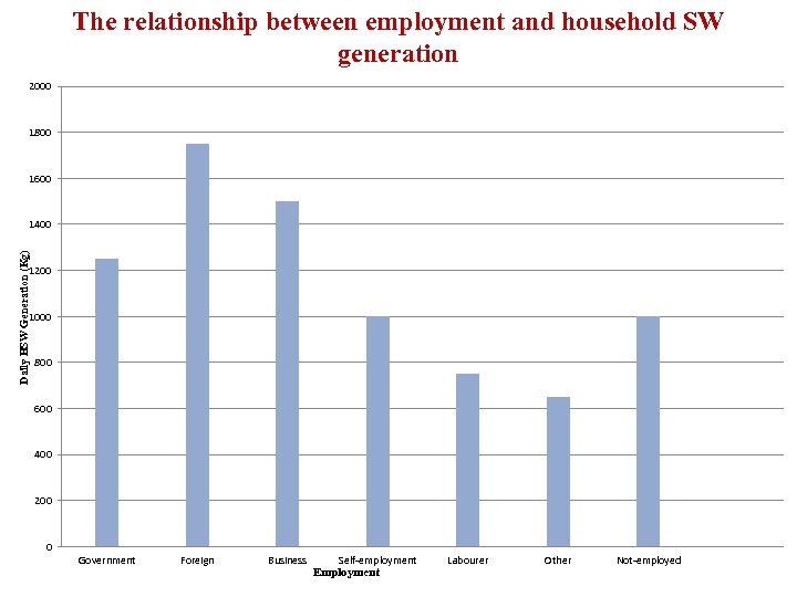 The relationship between employment and household SW generation 2000 1800 1600 Daily HSW Generation