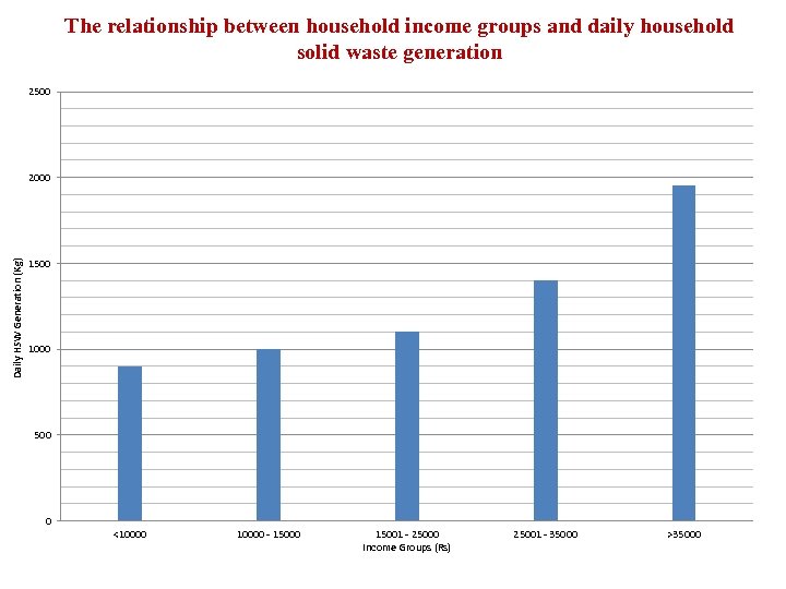 The relationship between household income groups and daily household solid waste generation 2500 Daily