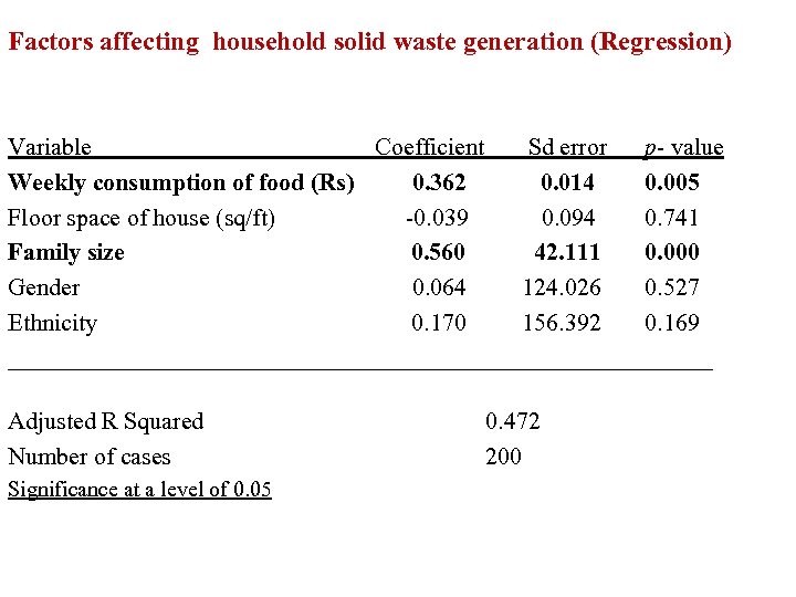 Factors affecting household solid waste generation (Regression) Variable Coefficient Sd error p- value Weekly