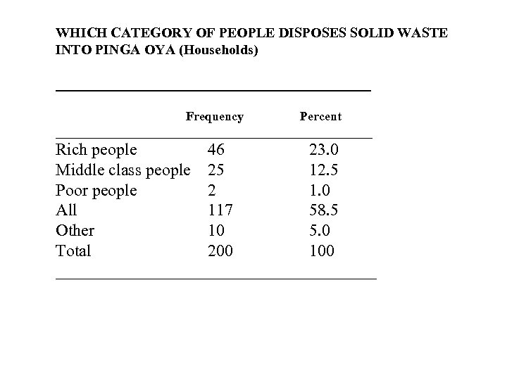 WHICH CATEGORY OF PEOPLE DISPOSES SOLID WASTE INTO PINGA OYA (Households) _________________________ Frequency Percent