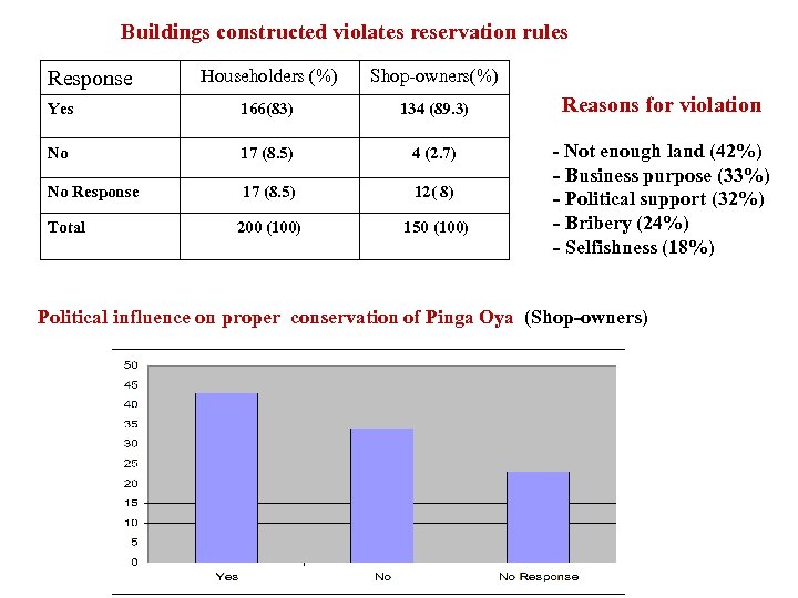 Buildings constructed violates reservation rules Response Householders (%) Yes 166(83) No 17 (8. 5)