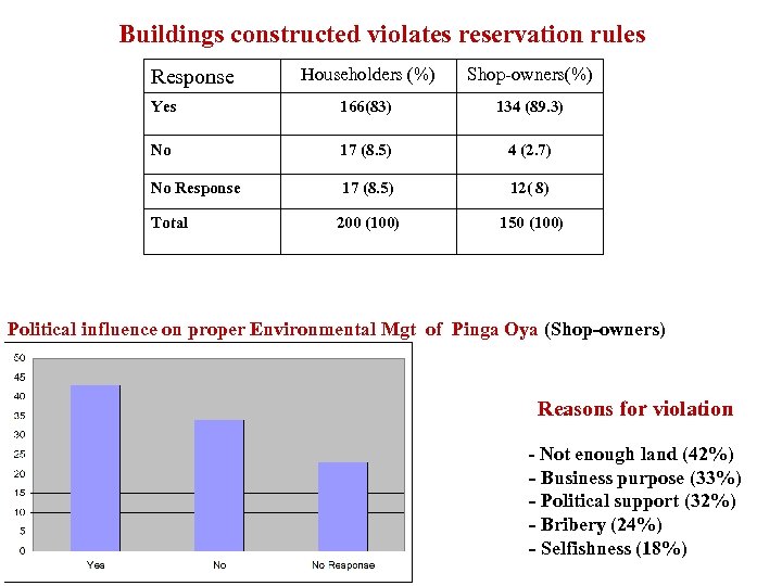 Buildings constructed violates reservation rules Householders (%) Shop-owners(%) Yes 166(83) 134 (89. 3) No