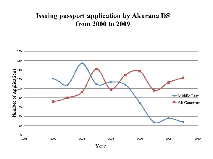 Issuing passport application by Akurana DS from 2000 to 2009 180 Number of Applications