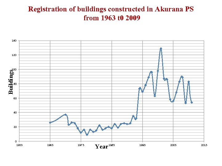 Registration of buildings constructed in Akurana PS from 1963 t 0 2009 140 120