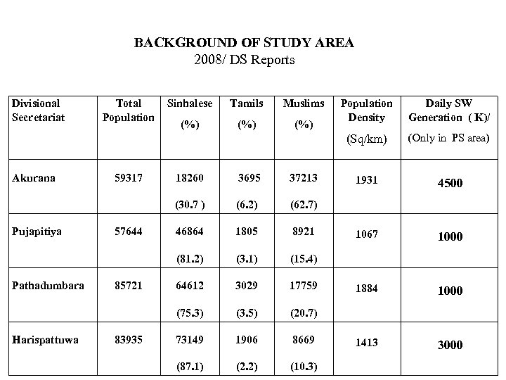 BACKGROUND OF STUDY AREA 2008/ DS Reports Divisional Secretariat Total Population Sinhalese Tamils Muslims