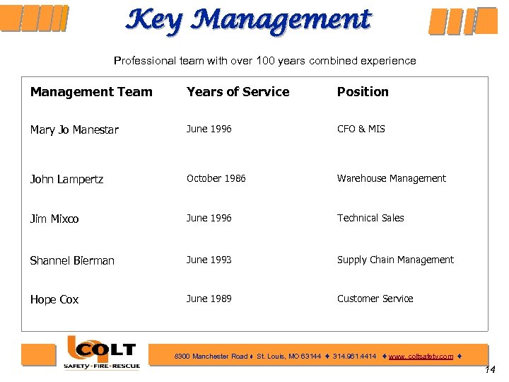 Key Management Professional team with over 100 years combined experience Management Team Years of