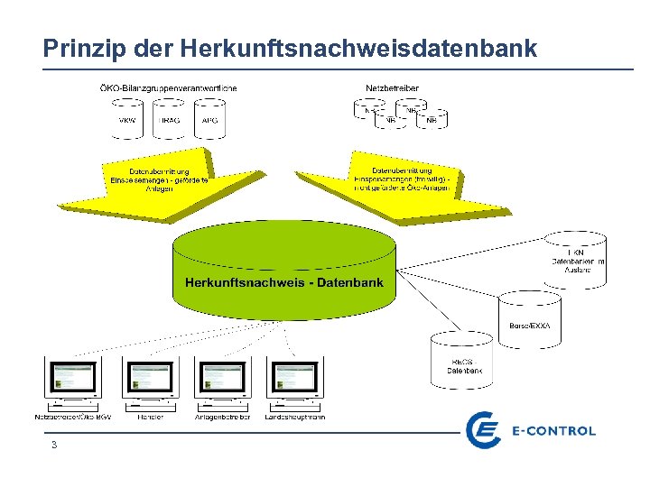 Prinzip der Herkunftsnachweisdatenbank 3 