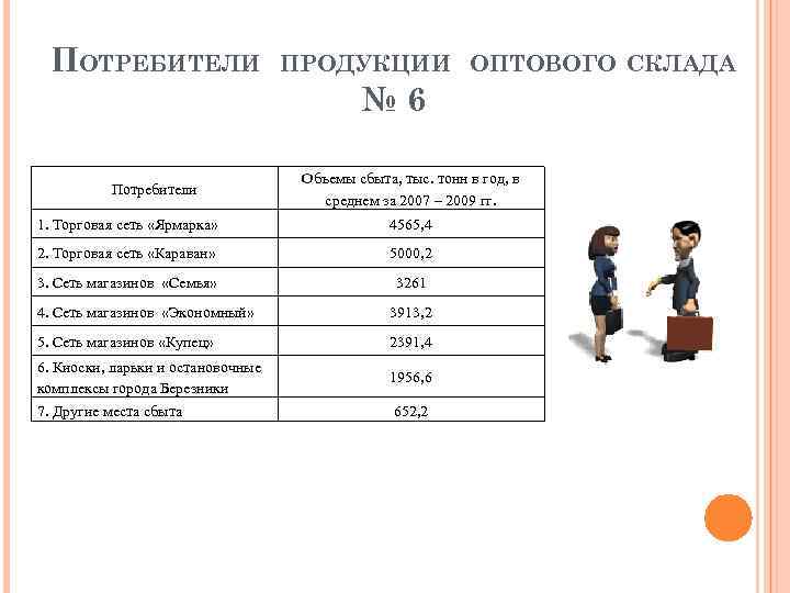 ПОТРЕБИТЕЛИ ПРОДУКЦИИ ОПТОВОГО СКЛАДА № 6 Потребители Объемы сбыта, тыс. тонн в год, в