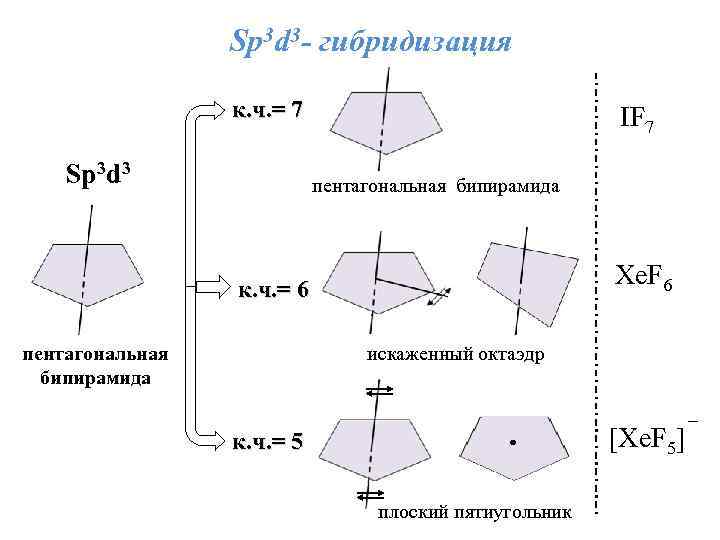 Sр3 d 3 - гибридизация к. ч. = 7 Sр3 d 3 IF 7