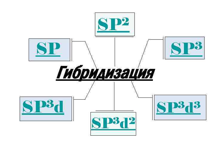 2 SP 3 SP SP Гибридизация 3 d SP 3 d 2 SP 3