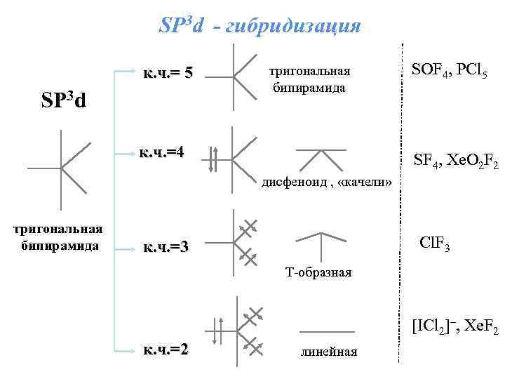 SР 3 d - гибридизация к. ч. = 5 SР 3 d тригональная бипирамида