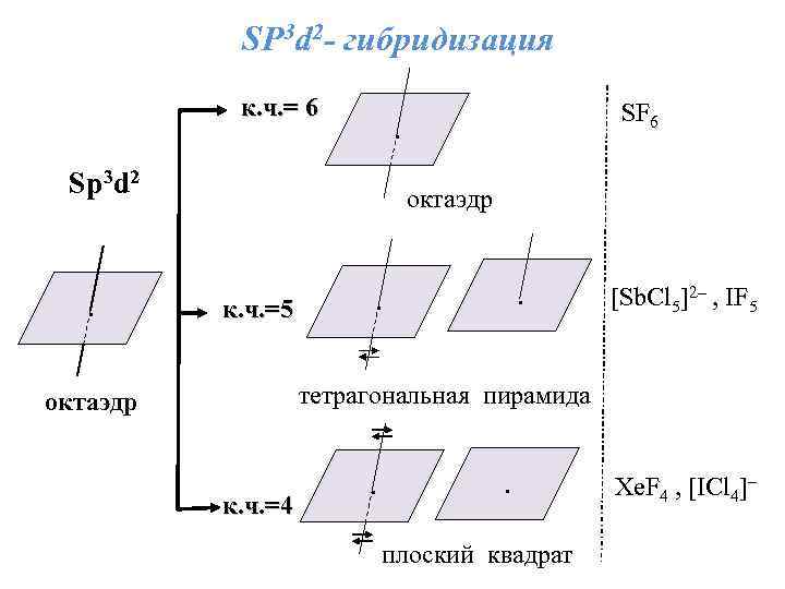SР 3 d 2 - гибридизация к. ч. = 6 . Sp 3 d
