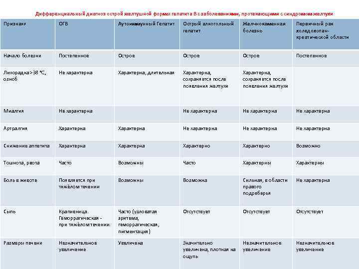 Дифференциальный диагноз острой желтушной формы гепатита B с заболеваниями, протекающими с синдромом желтухи Признакғ