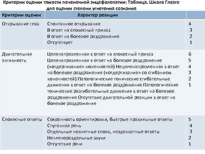 Критерии оценки тяжести печеночной энцефалопатии: Таблица. Шкала Глазго для оценки степени угнетения сознания Критерии