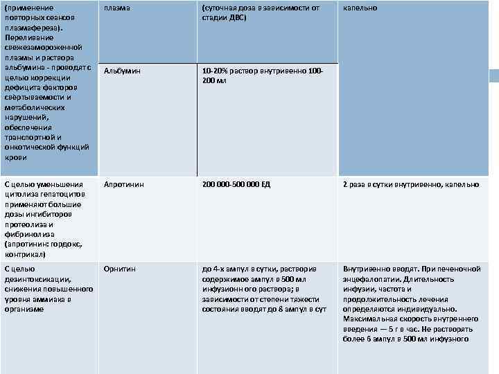 (применение повторных сеансов плазмафереза). Переливание свежезамороженной плазмы и раствора альбумина - проводят с целью
