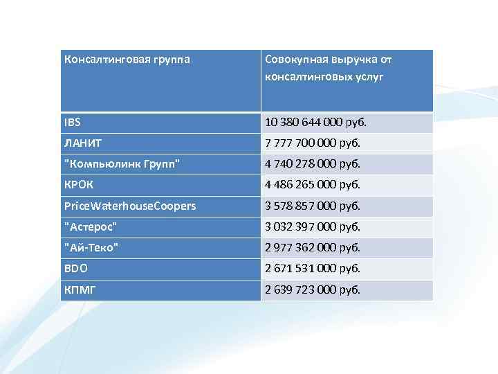 Консалтинговая группа Совокупная выручка от консалтинговых услуг IBS 10 380 644 000 руб. ЛАНИТ