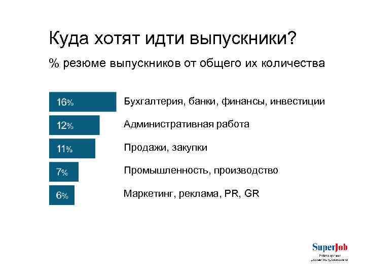 Куда хотят идти выпускники? % резюме выпускников от общего их количества Бухгалтерия, банки, финансы,
