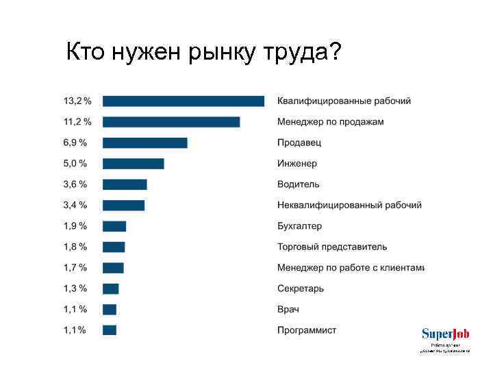 Востребованный это. Востребованность на рынке труда. Востребованность профессии программист на рынке труда. Рынок труда программистов. Востребовательность программиста на рынке труда.