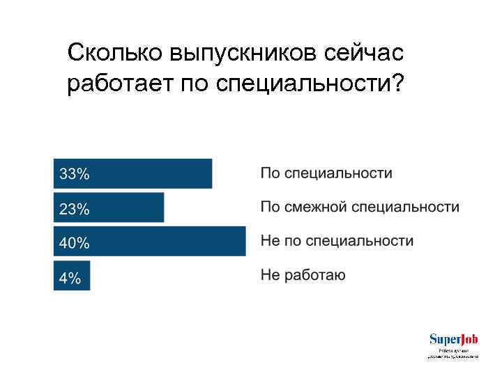 Сколько выпускников сейчас работает по специальности? 